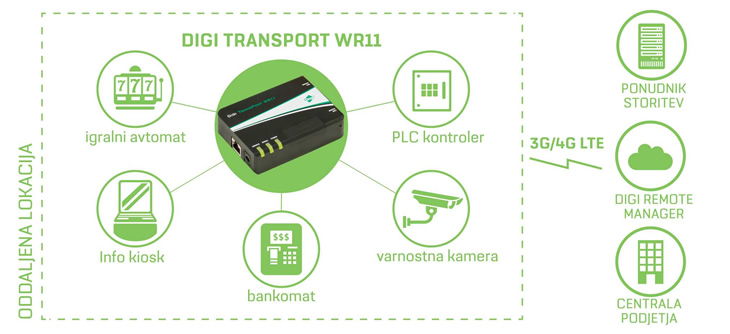 DIGI | DIGI Transport WR21 - profesionalni modularni mobilni usmerjevalnik
