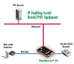 Prikaz povezave naprav na prodajni točki POs na IP omrežje s pomočjo POrt SErver TS