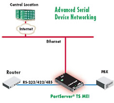 Prikaz povezave usmerjevalnika in PBX z RS232/422/485 serijskim portom na IP omrežje