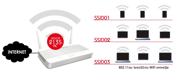 Vgrajena brezžična WiFi Dual-Band 802.11ac dostopna točka