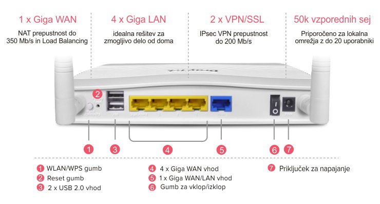Gigabitni WAN in 4 x Gigabitni LAN vhod