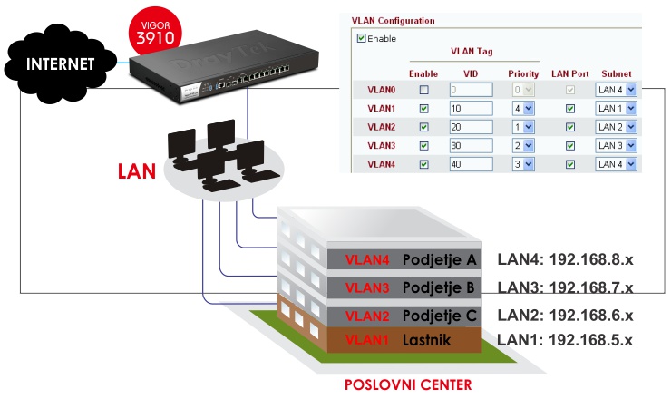 Tag Based VLAN (802.11q) - napredna segmentacija lokalnega omrežja 
