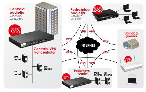 VPN tuneli za varno povezovanje med lokacijami
