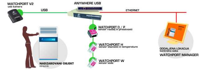 Prikaz delovanja Watchport kamer in senzorjev, povezanih in upravljanih preko Anywhere USB