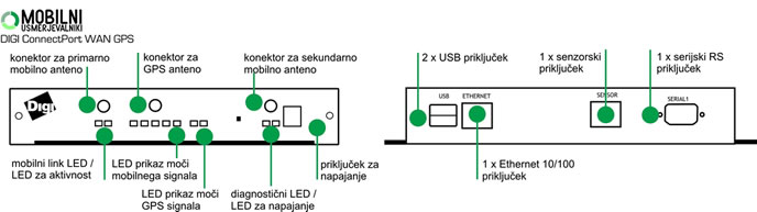 Prikaz mo�nosti priklopa razli�nh naprav na Digi Connectport WAN GPS