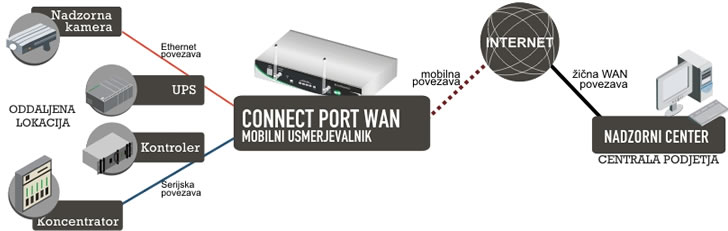 Prikaz priklopa naprav na mobila omre�ja preko Digi ConnectPort WAN VPN