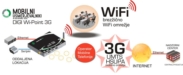 Prikaz povezovanja naprav s pomo�jo Digi Wi-Point 3G. Usmerjevalnik se povezuje v hitro mobilno omre�je in omogo�a posredovanje signala po brez�i�nem WiFi omre�ju vsem lokalno name��enim napravam in uporabnikom