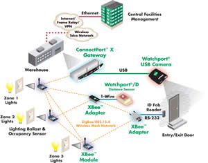 Nadzor / avtomatizacija stavb s pomo�jo Drop-In omre�ji