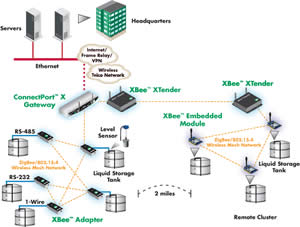 Nadzor rezervoarjev s pomo�jo Drop-In omre�ji