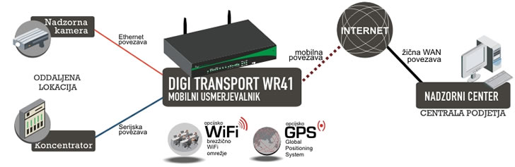 Prikaz povezovanja naprav na oddaljeni lokaciji preko mobilnega omre�ja s pomo�jo usmerjevalnika Digi TransPort WR41