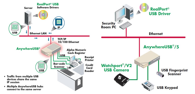 Uporaba DIGI AnywhrereUSB pri povezavi vseh USB naprav na USB prodajni to�ki