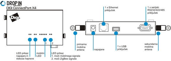 Prikaz portov in LED indikatorjev na Digi Connectport X 4 prehodu