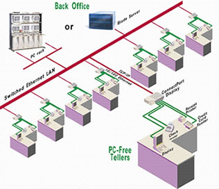 Prikaz povezave ve�jega �tevila ban�nih okenc s pomo�jo DIGI ConnectPort Display