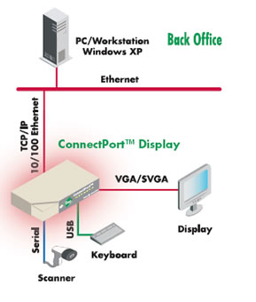 Prikaz povezave vseh naprav v POS to�ki  na Ethernet/centralni stre�nik z pomo�jo DIGI ConnectPort Display