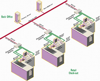 Prikaz povezave vseh POS to�k s pomo�jo DIGI ConnectPort Display