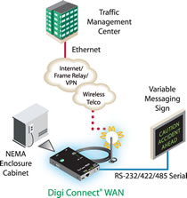 Digi Connect WAN | Primer povezovanja table za cestna obvestila