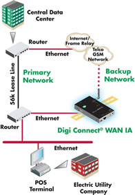 Digi Connect WAN IA | Primer povezovanja naprav v okoljih industrijske avtomatizacije