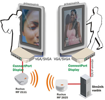 Primer digitalnega ogla�evanja