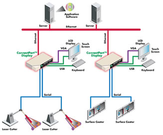 Prikaz povezave ve�jega �tevila to�k v tovarni s pomo�jo DIGI ConnectPort Display