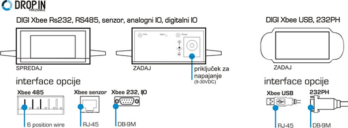 Prikaz modelskih izvedb in interface opcij XBee adapterjev