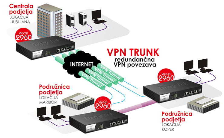 VPN trunk - redundan�na VPN povezava