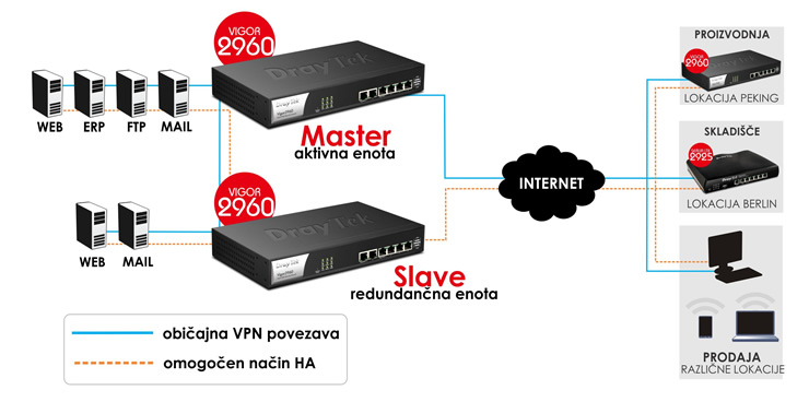 High Availability (HA) - popolno redundan�no omre�je 