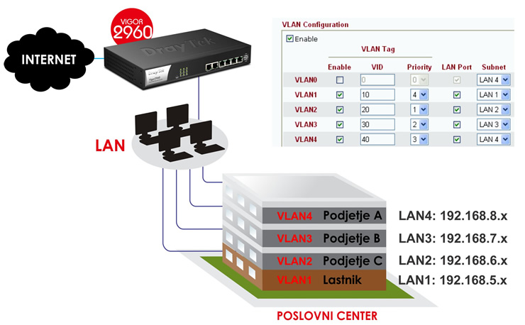 Tag Based VLAN (802.11q) - napredna segmentacija lokalnega omre�ja 