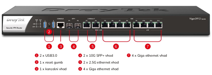 2 x 10G, 2 x 2,5G in 4 x Giga WAN vhod