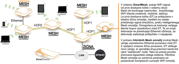 SmartMesh mre�na WiFi topologija